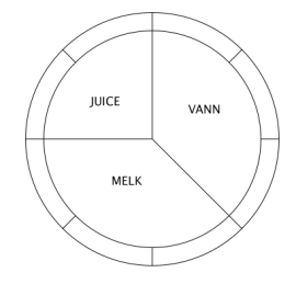 Et sektordiagram der inndelingen er juice, vann og melk.